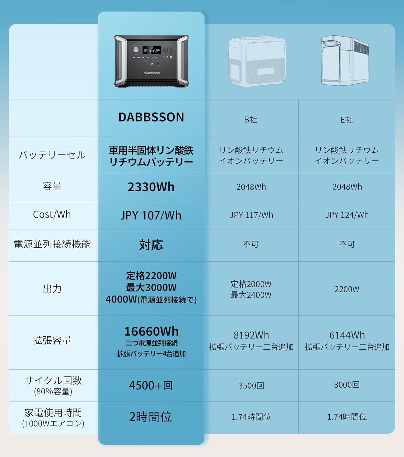 Dabbsson_DBS2300 Plus ポータブル電源_商品説明画像_05